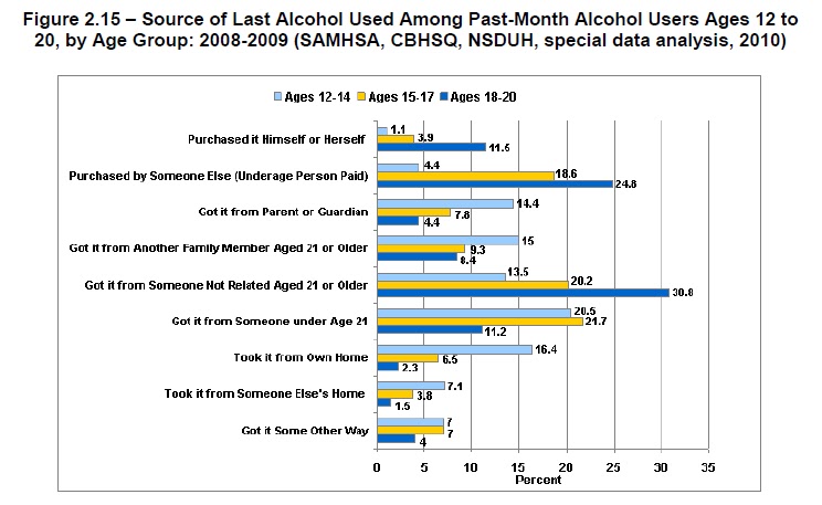 Alcohol age should be decreased